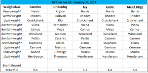 2014 MMA Analysis Predictions Update 1